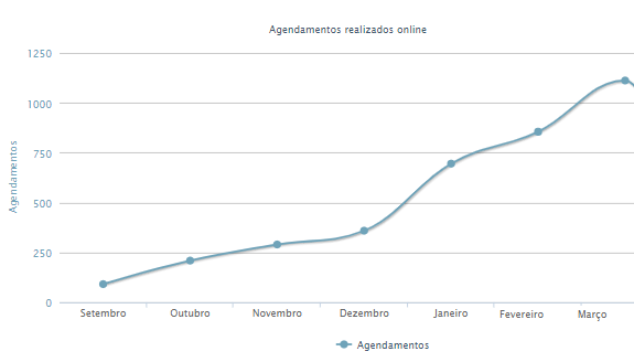 Resultados do botão flutuante no primeiro mês com TuoTempo